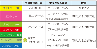 クラス別「Play+Stay（プレイ&ステイ）」一覧表